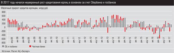 В 2017 году начался неуверенный рост кредитования юрлиц в основном за счет Сбербанка и госбанков 012_expert_ural_40-1.jpg 