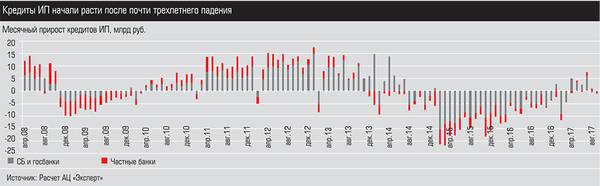 Кредиты ИП начали расти после почти трехлетнего падения 012_expert_ural_40-2.jpg 