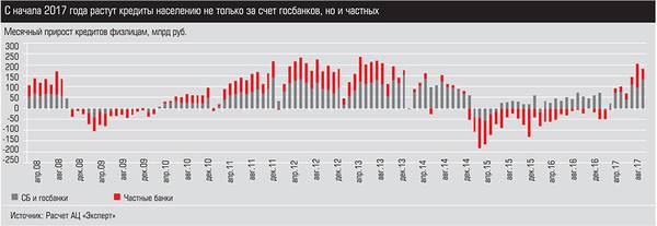 С начала 2017 года растут кредиты населению не только за счет госбанков, но и частных 012_expert_ural_40-3.jpg 