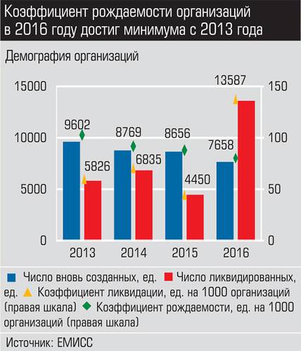 Коэффициент рождаемости организаций в 2016 году достиг минимума с 2013 года 021_expert_ural_40-2.jpg 