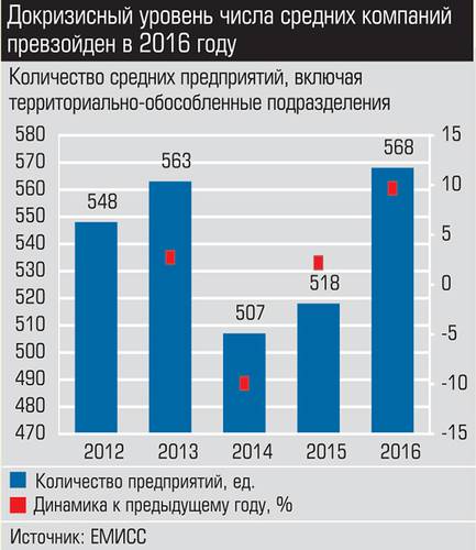 Докризисный уровень числа средних компаний превзойден в 2016 году  021_expert_ural_40-4.jpg 