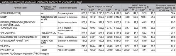 Динамично растущие компании Тюменской области по итогам 2016 года  022_expert_ural_40-1.jpg 