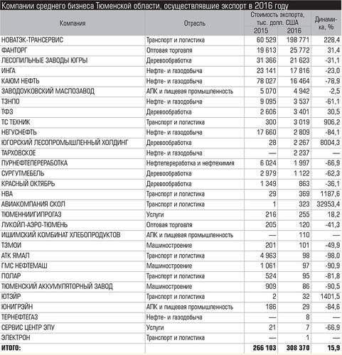 Компании среднего бизнеса Тюменской области, осуществлявшие экспорт в 2016 году 022_expert_ural_40-2.jpg 