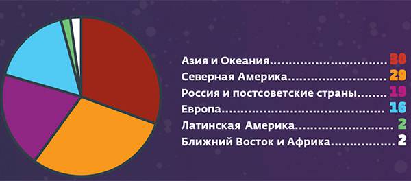  049_rusrep_18-1.jpg Euroconsult’s research reports – «Government Space Programs: Benchmarks, Proﬁ les & Forecasts to 2026», «The Satellite value chain», ТАСС