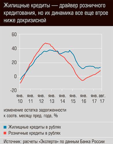 Жилищные кредиты - драйвер розничного кредитования, но их динамика все еще втрое ниже докризисной 03-01.jpg 