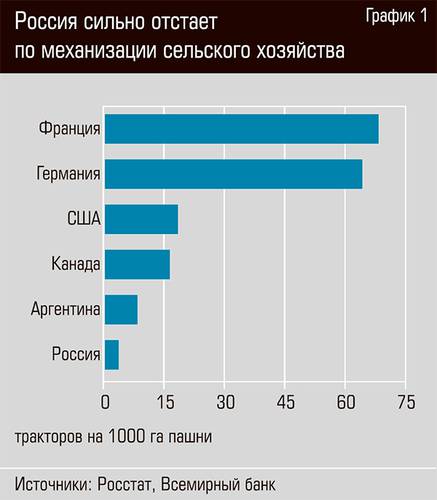 Россия сильно отстает по механизации сельского хозяйства 20-02.jpg 