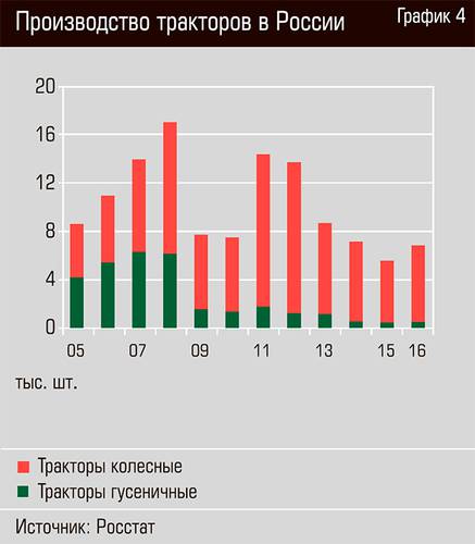 Производство тракторов в России  20-05.jpg 