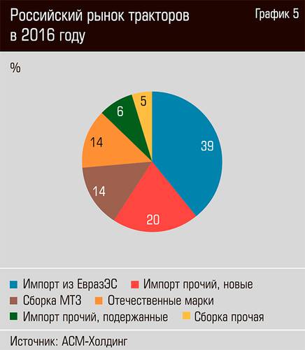 Российский рынок тракторов в 2016 году 20-06.jpg 