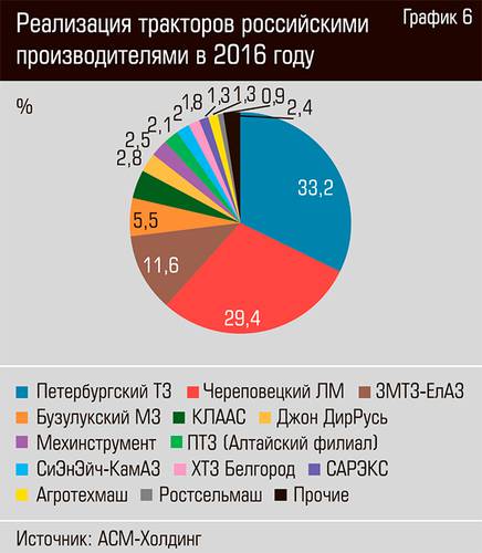 Реализация тракторов российскими производителями в 2016 году  20-07.jpg 