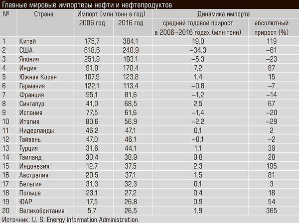 Главные мировые импортеры нефти и нефтепродуктов 24-02.jpg 