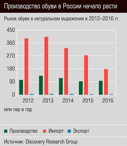 Производство обуви в России начало расти  28-03.jpg 