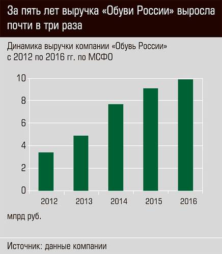 За пять лет выручка "Обуви России" выросла почти в три раза 28-04.jpg 