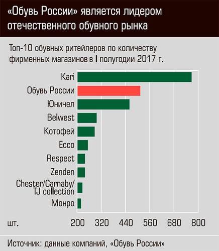 "Обуви России" является лидером отечественного обувного рынка 28-05.jpg 