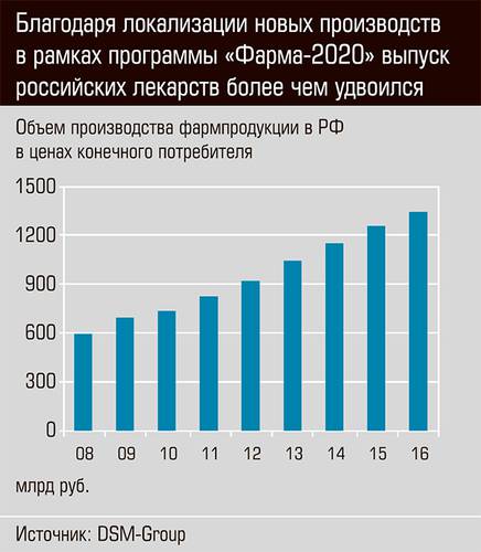 Благодаря локализации новых производств в рамках программы "Фарма-2020" выпуск российских лекарств более чем удвоился  31-01.jpg 