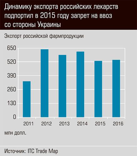 Динамика экспорта российских лекарств подпортил в 2015 году запрет на ввоз со стороны Украины 31-02.jpg 