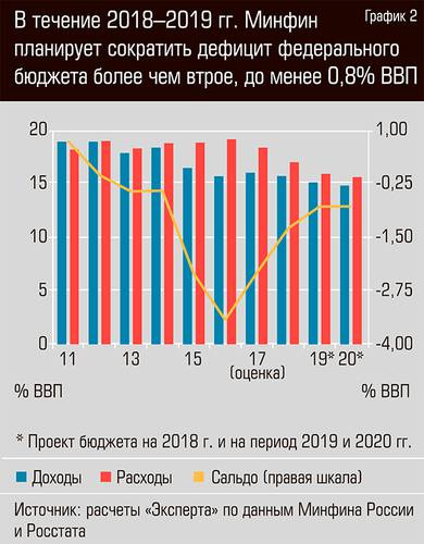 В течении 2018-2019 гг. Минфин планирует сократить дефицит федерального бюджета более чем втрое, до менее 0,8% ВВП 38-03.jpg 