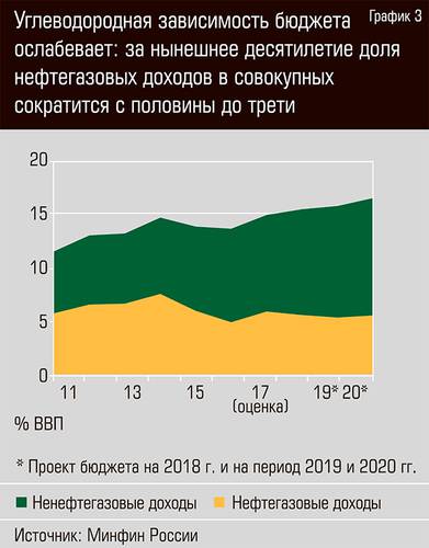 Углеводородная зависимость бюджета ослабевает: за нынешнее десятилетие доля нефтегазовых доходов в совокупных сократится с половины до трети 38-04.jpg 