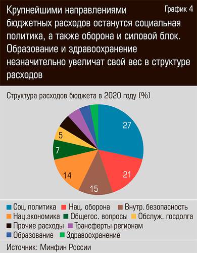 Крупнейшими направлениями бюджетных расходов останутся социальная политика, а также оборона и силовой блок.   38-05.jpg 