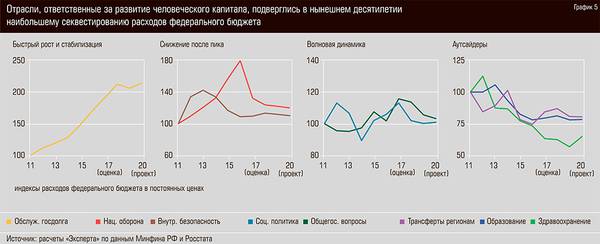 Отрасли, ответственные за развитие человеческого капитала, подверглись в нынешнем десятилетии наибольшему секвестированию расходов федерального бюджета  38-06.jpg 