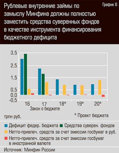 Рублевые внутренние займы по замыслу Минфина должны полностью заместить средства суверенных фондов в качестве инструмента финансирования бюджетного дефицита  38-07.jpg 