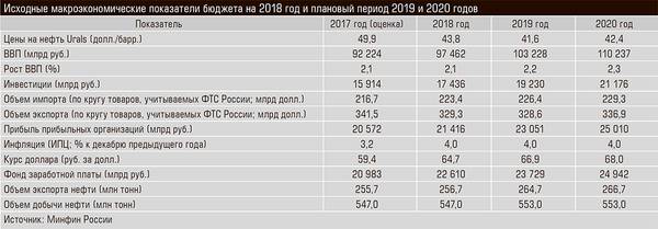 Исходные макроэкономические показатели бюджета на 2018 год и плановый период 2019 и 2020 годов 38-08.jpg 