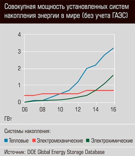 Совокупная мощность установленных систем накопления энергии в мире (без учета ГАЭС) 44-04.jpg 