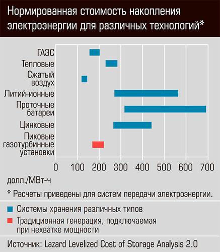 Нормированная стоимость накопления электроэнергии для различных технологий  44-05.jpg 