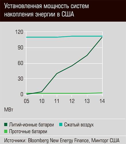 Установленная мощность систем накопления энергии в США 44-06.jpg 