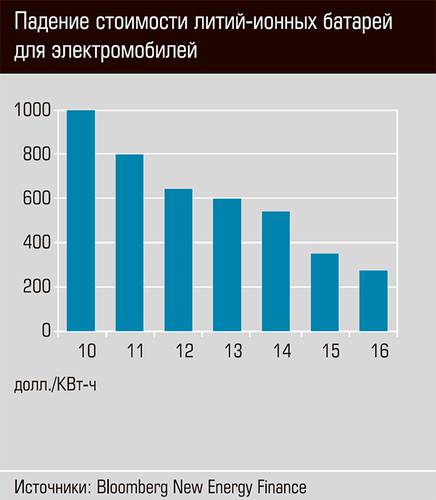 Падение стоимости литий-ионных батарей для электромобилей  44-08.jpg 