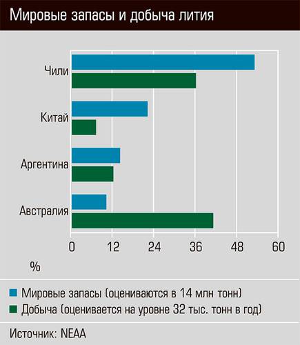 Мировые запасы и добыча лития 44-09.jpg 