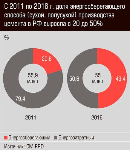 С 2011 по 2016 г. доля энергосберегающего способа (сухой, полусухой) производства цемента в РФ выросла с 20% до 50% 20-02.jpg 