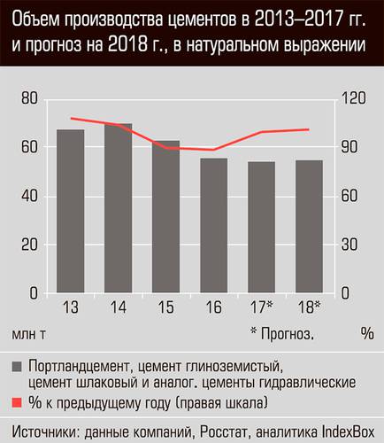 Объем производства цемента в 2013-2017 гг. и прогноз на 2018 г., в натуральном выражении  20-04.jpg 
