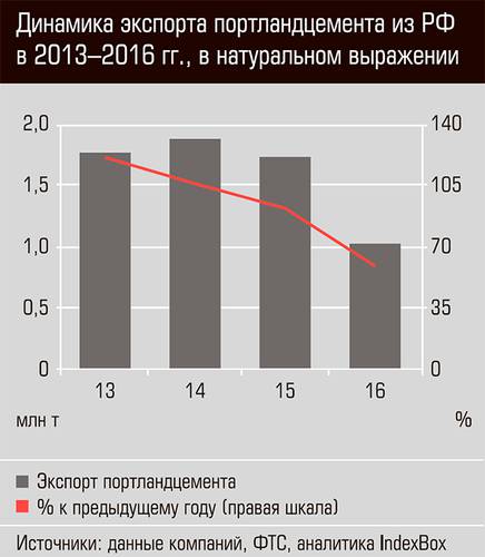 Динамика экспорта портландцемента из РФ в 2013-2016 гг., в натуральном выражении  20-05.jpg 