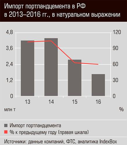 Импорт портландцемента в РФ в 2013-2016 гг., в натуральном выражении  20-06.jpg 