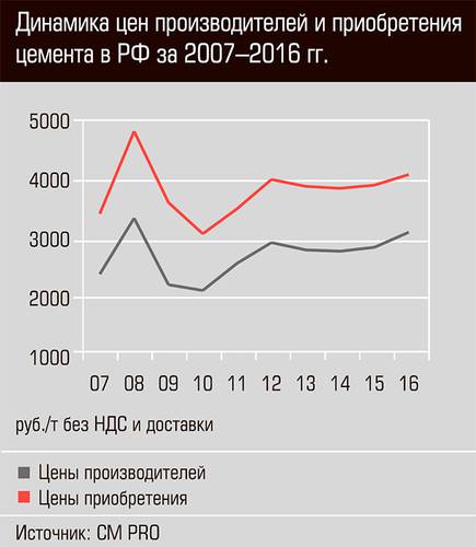 Динамика цен производителей и приобретения цемента в РФ за 2007-2016 гг. 20-07.jpg 