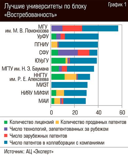 Лучшие университеты по блоку "Востребованность"  61-02.jpg 