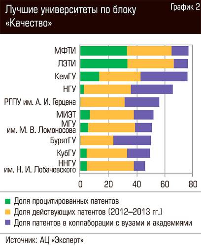 Лучшие университеты по блоку "Качество" 61-03.jpg 