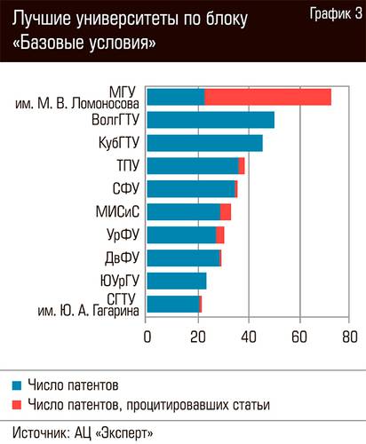 Лучшие университеты по блоку "Базовые условия" 61-04.jpg 