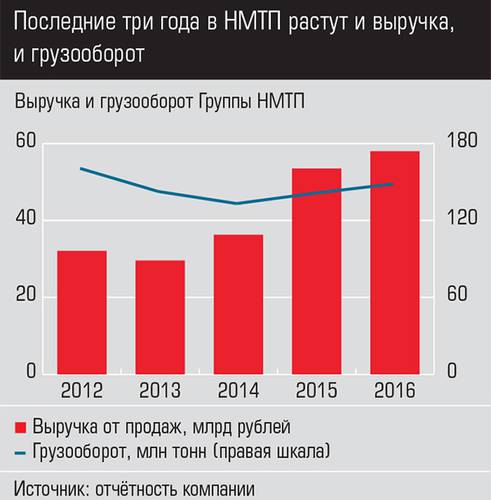 Последние три года в НМТП растут и выручка, и грузооборот   029_expertjug09.jpg 