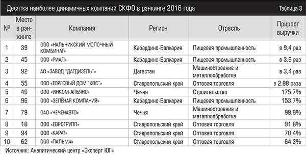 Десятка наиболее динамичных компаний СКФО в рэнкинге 2016 года  046_expertjug09.jpg 
