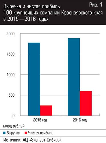 Выручка и чистая прибыль 100 крупнейших компаний Красноярского края в 2015—2016 годах 10-05.jpg 