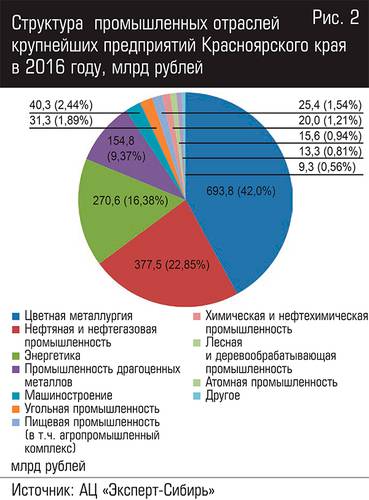 Структура промышленных отраслей крупнейших предприятий Красноярского края в 2016 году, млрд рублей 10-06.jpg 