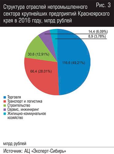 Структура отраслей непромышленного сектора крупнейших предприятий Красноярского края в 2016 году, млрд рублей 10-07.jpg 