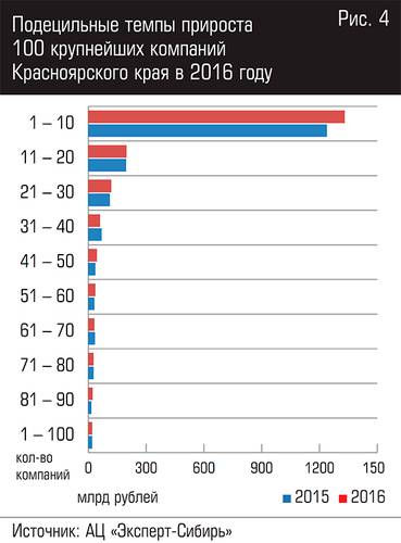 Подецильные темпы прироста 100 крупнейших компаний Красноярского края в 2016 году 10-08.jpg 