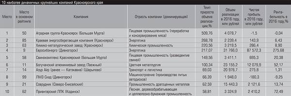 10 наиболее динамичных крупнейших компаний Красноярского края 10-09.jpg 