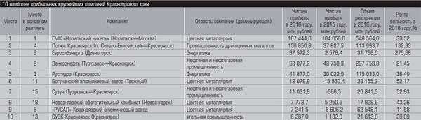 10 наиболее прибыльных крупнейших компаний Красноярского края 10-10.jpg 