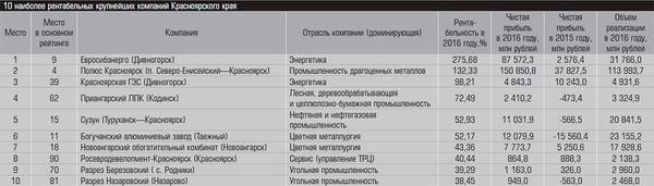 10 наиболее рентабельных крупнейших компаний Красноярского края 10-11.jpg 