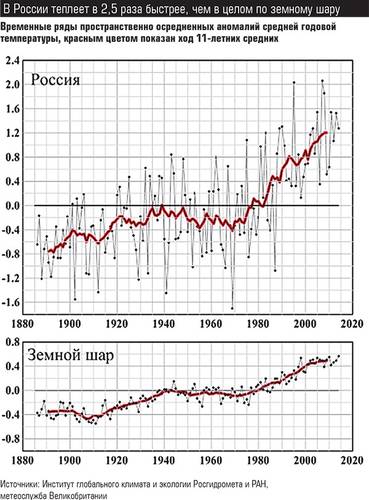 В России теплеет в 2,5 раза быстрее, чем в целом по земному шару  013_expert_ural_42.jpg 