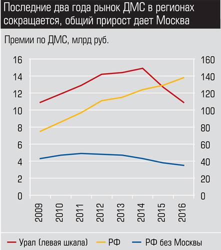 Последние два года рынок ДМС в регионах сокращается, общий прирост дает Москва 019_expert_ural_42-01.jpg 