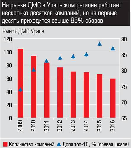 На рынке ДМС в Уральском регионе работает несколько десятков компаний, но на первые десять приходится свыше 85% сборов 019_expert_ural_42-02.jpg 